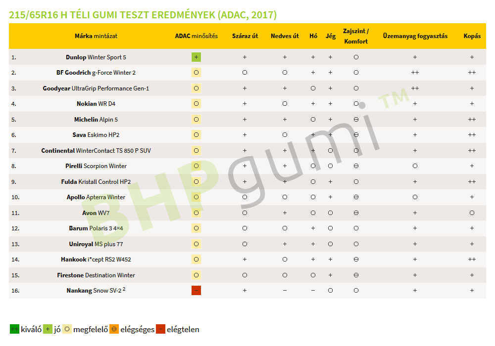 ADAC téli gumi teszt 2017